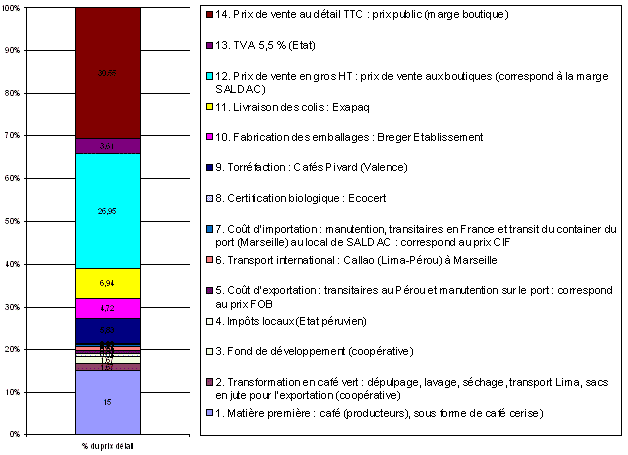 Décomposition du prix de vente du café El Palomar